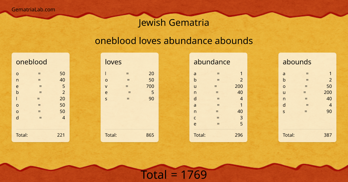 oneblood loves abundance abounds in jewish Gematria